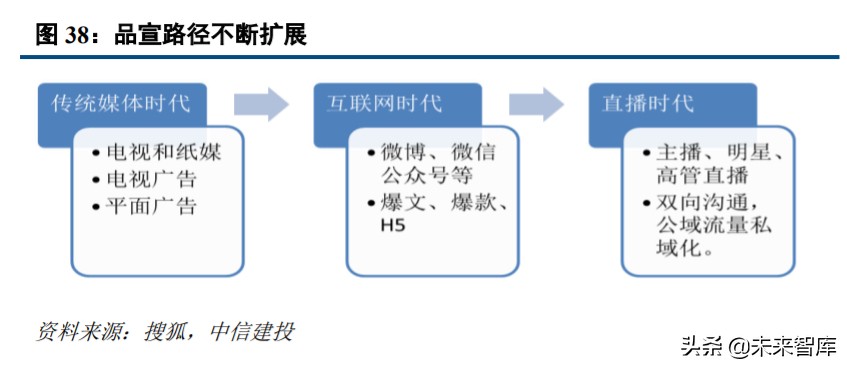 直播电商发展策略分析,直播电商和社交电商