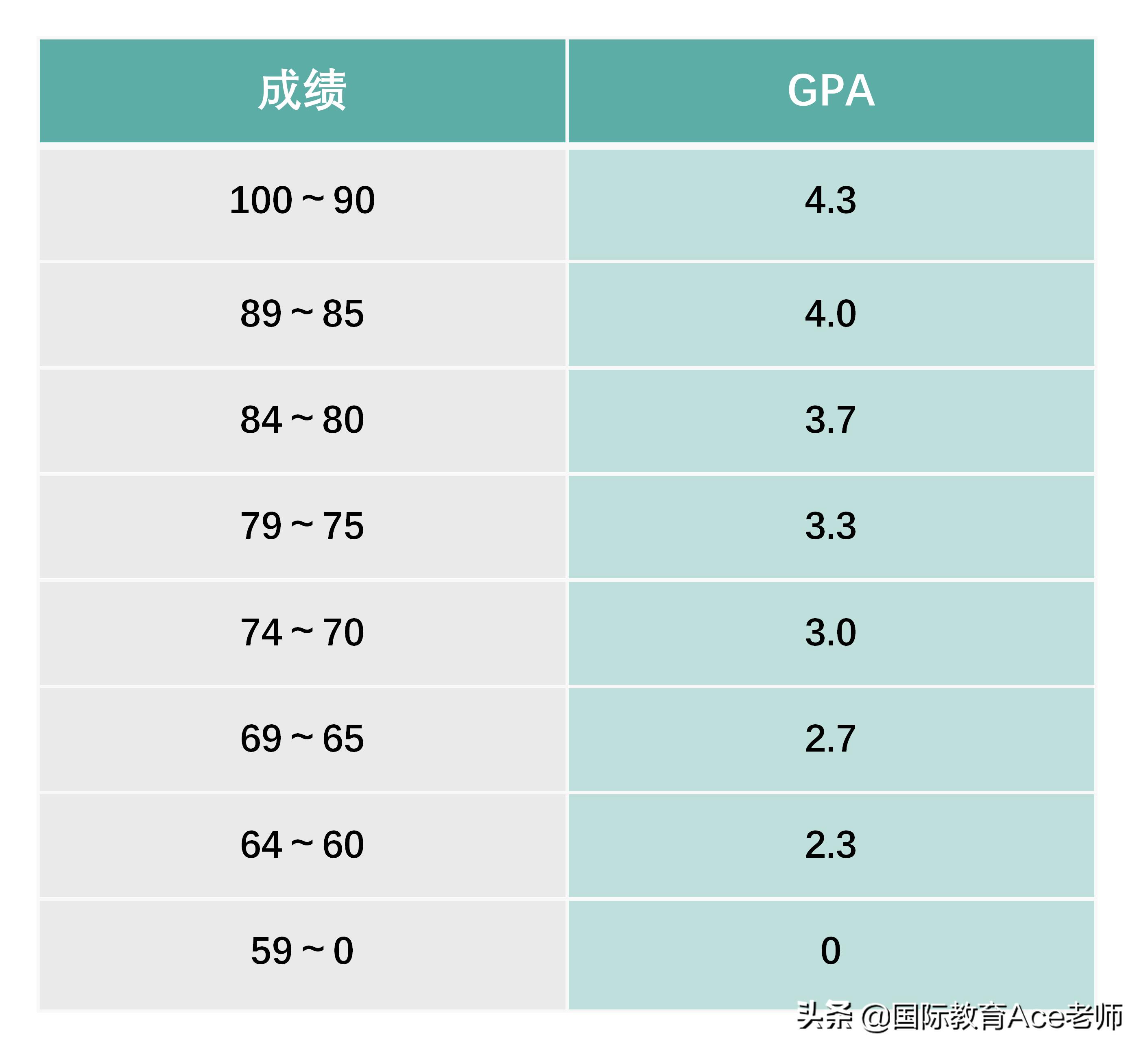 国际学校gpa管理,国际学校gpa成绩包括哪些课