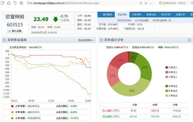 怎么判断主力资金的净流入,主力资金净流入哪里看