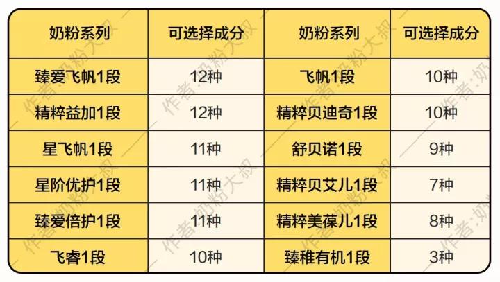飞鹤奶粉中老年高钙奶粉的配方表,飞鹤奶粉有适度水解蛋白配方奶粉