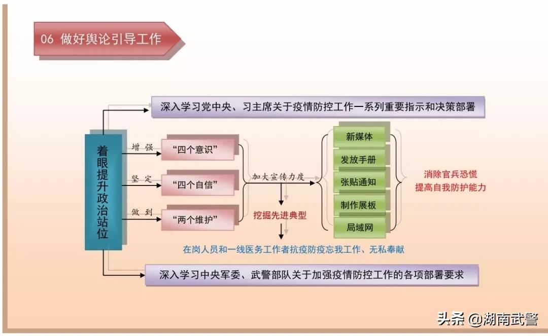 疫情防控进校六步骤流程图,疫情防控后勤保障工作流程图