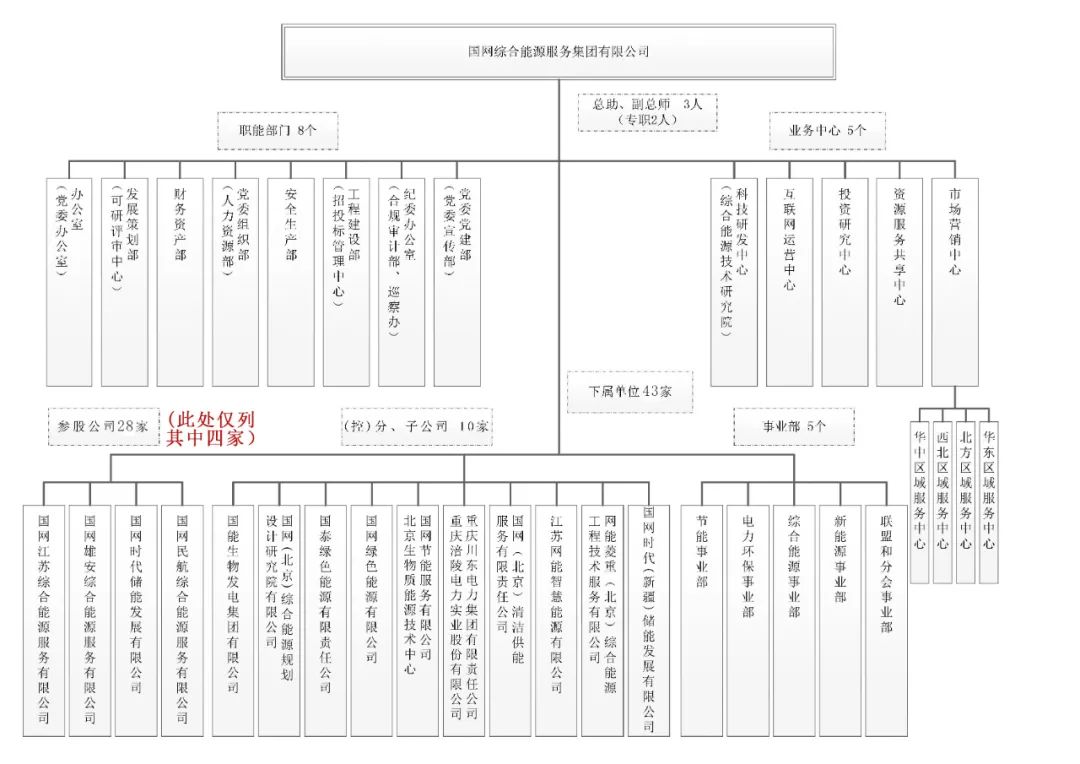 国网综合能源集团的信息,国网综合能源公司总结
