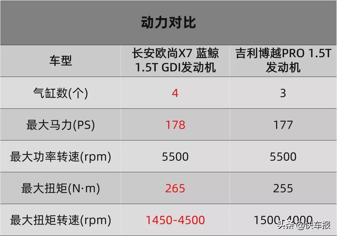 花更少的钱享受更好的服务品质,吉利博越与欧尚x7哪个质量好