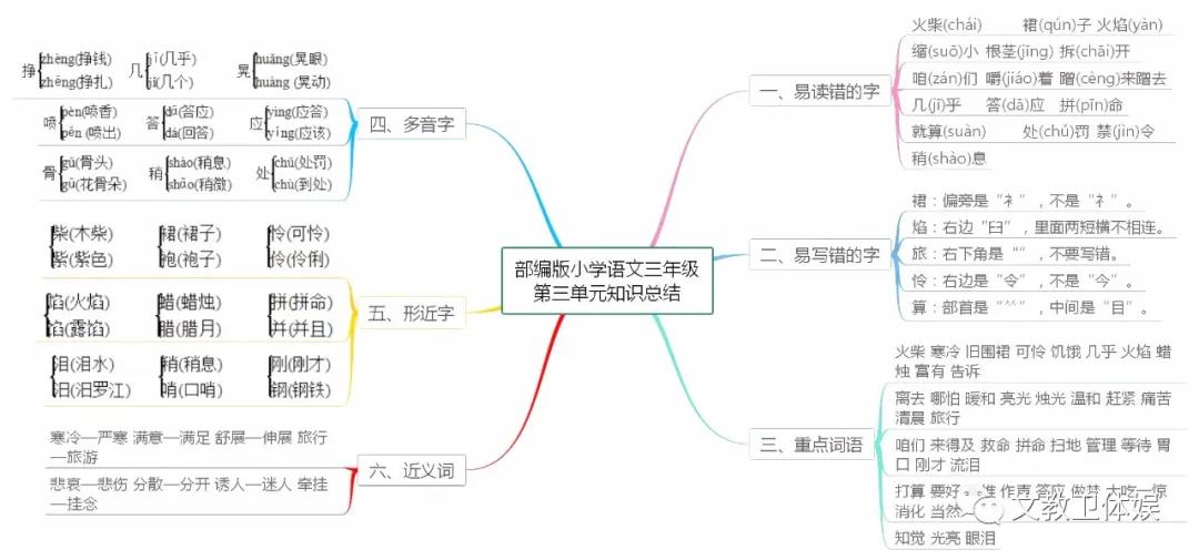 部编版三年级上册语文知识树状图,三年级语文童年的水墨画思维导图