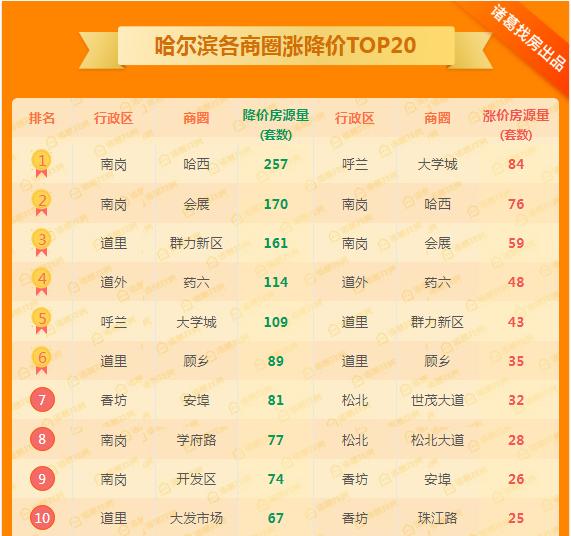 价格涨幅收紧！哈市二手房市场价周环涨0.1%！松北涨幅重归一位