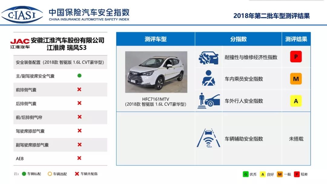 c-iasi碰撞测试优秀的suv,江淮瑞风s3中保研碰撞测试