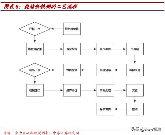 高端钕铁硼磁材包括哪些材料,强磁材料钕铁硼材料走势