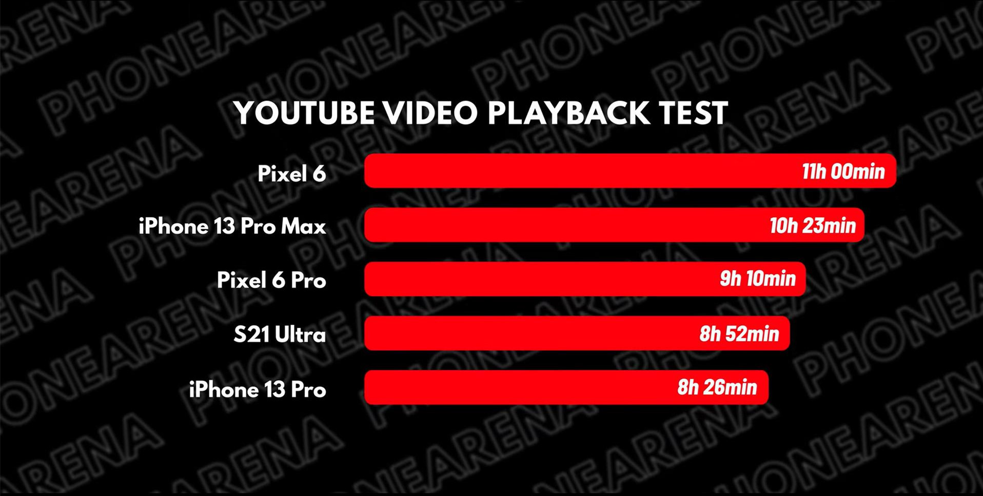 iphone13pro重度续航实测,11pro续航和13续航对比