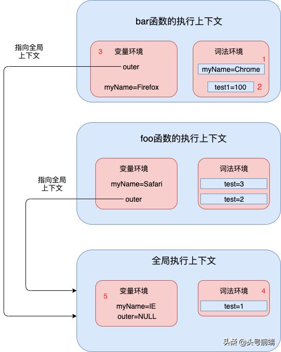 浏览器原理,js执行上下文作用域