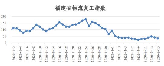 物流人都上班了？看易流与西安交大的全国物流复工指数