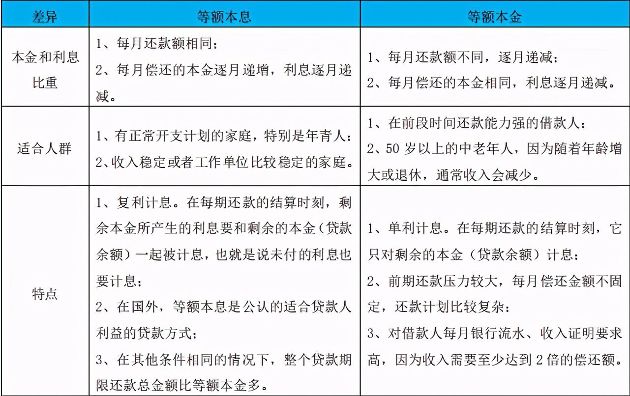 房贷年化利率单利和复利的区别,房贷是单利还是复利计息