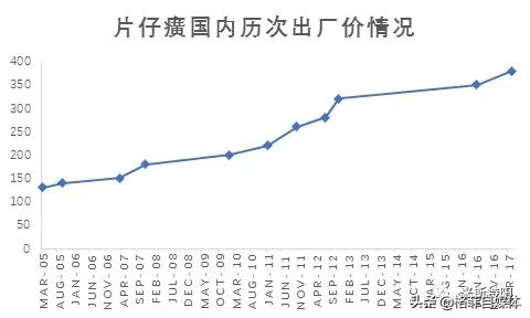 片仔癀整盒卖为什么比单粒贵,片仔癀10粒装为什么贵那么多