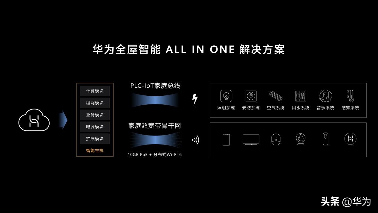 2022华为智能家居全屋搭配方案,华为发布全屋智能解决方案