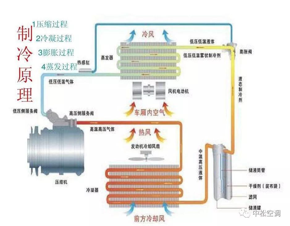 制冷风扇制冷原理,汽车空调制冷系统的工作原理