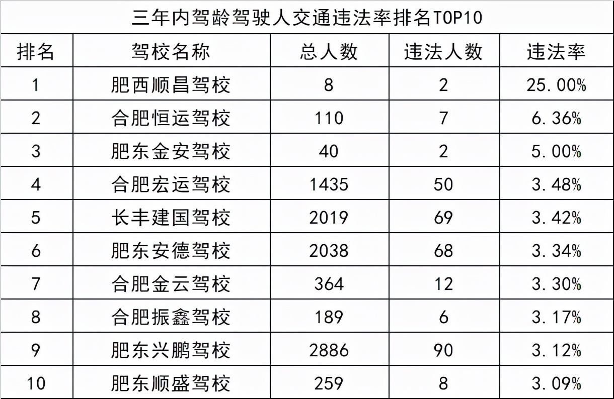 合肥正规驾校排名一览表,合肥市安百合顺驾校