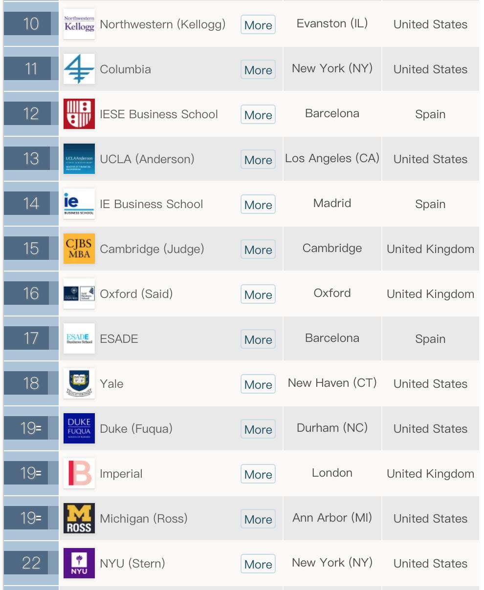 2020年qs全球mba和商业硕士排名,全球mba最新排名