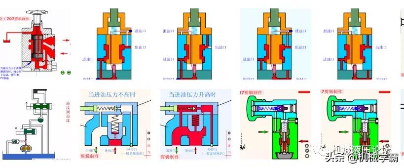 38种液压阀的工作动图很全面,液压阀工作原理动态演示图