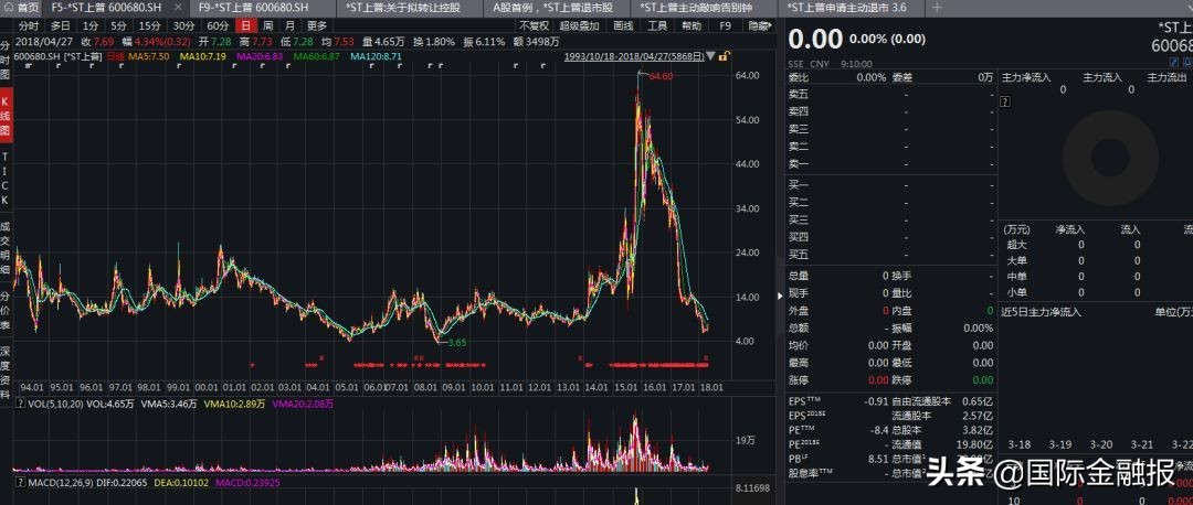 25年A股“老兵”*ST上普,挥挥衣袖,向3万散户说再见