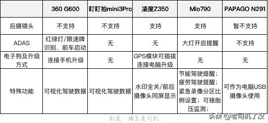 行车记录仪哪款最实用测评,5款行车记录仪测评对比