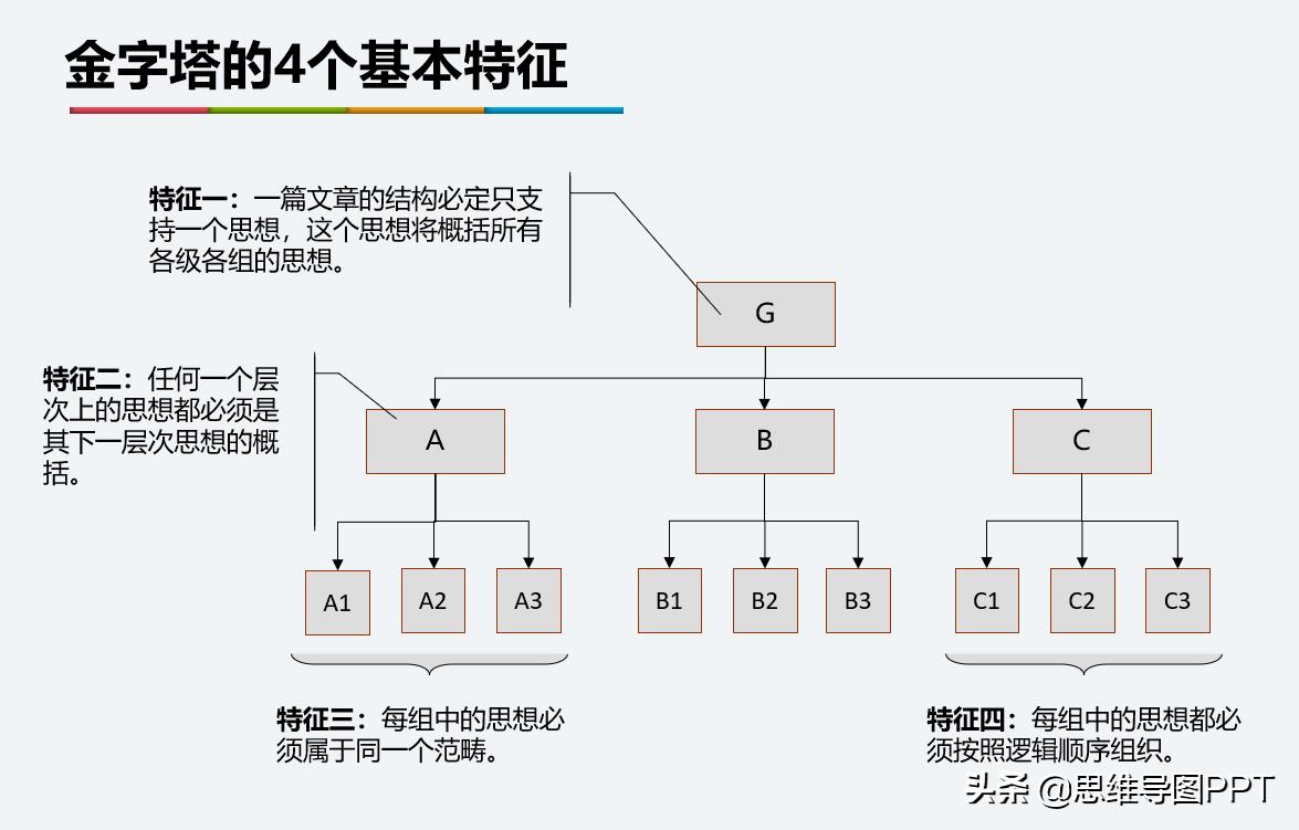 ppt逻辑思维金字塔原理,读完金字塔原理逻辑思维瞬间提升