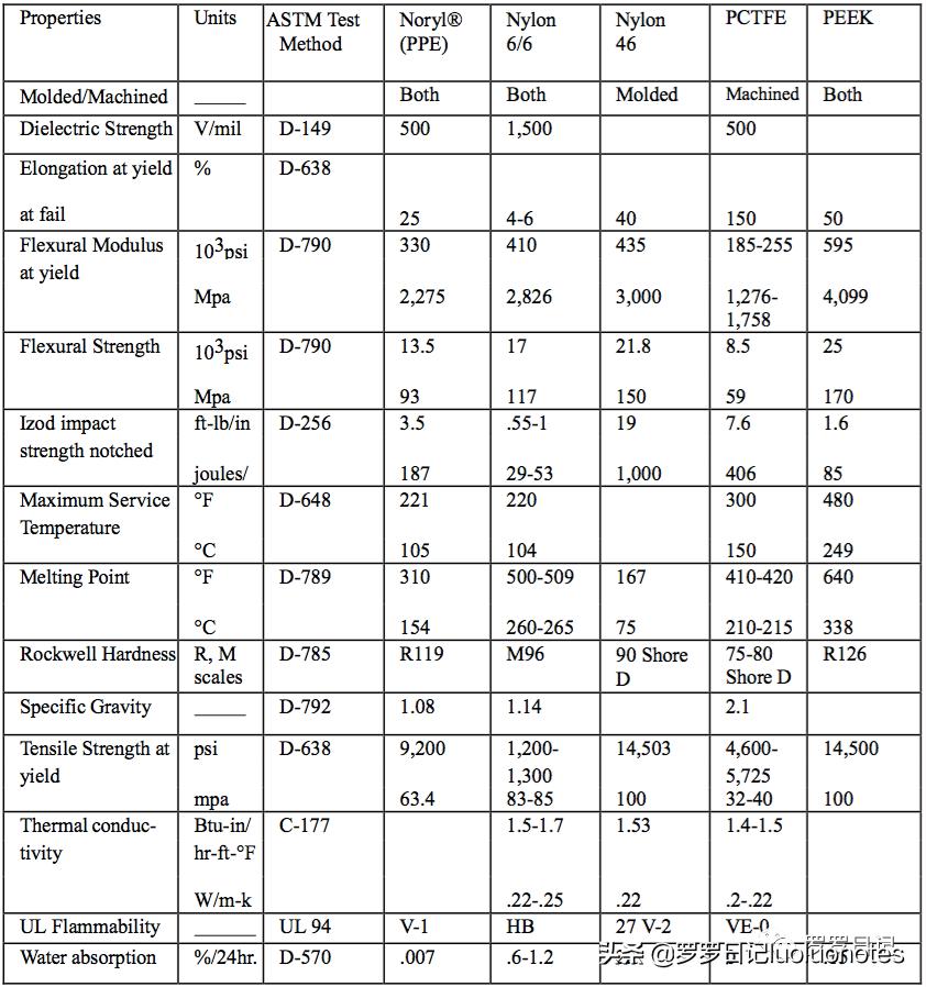 特氟龙赛钢尼龙耐磨性对比,赛钢peek