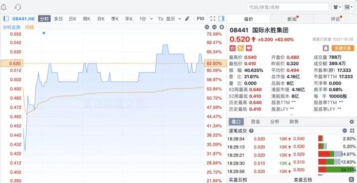 港股打新最好的机会,港股新股暗盘行情速报