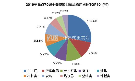 重点70城全装修项目部品应用分析报告
