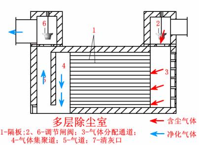 旋风除尘器原理动画,48袋脉冲布袋除尘器工作视频