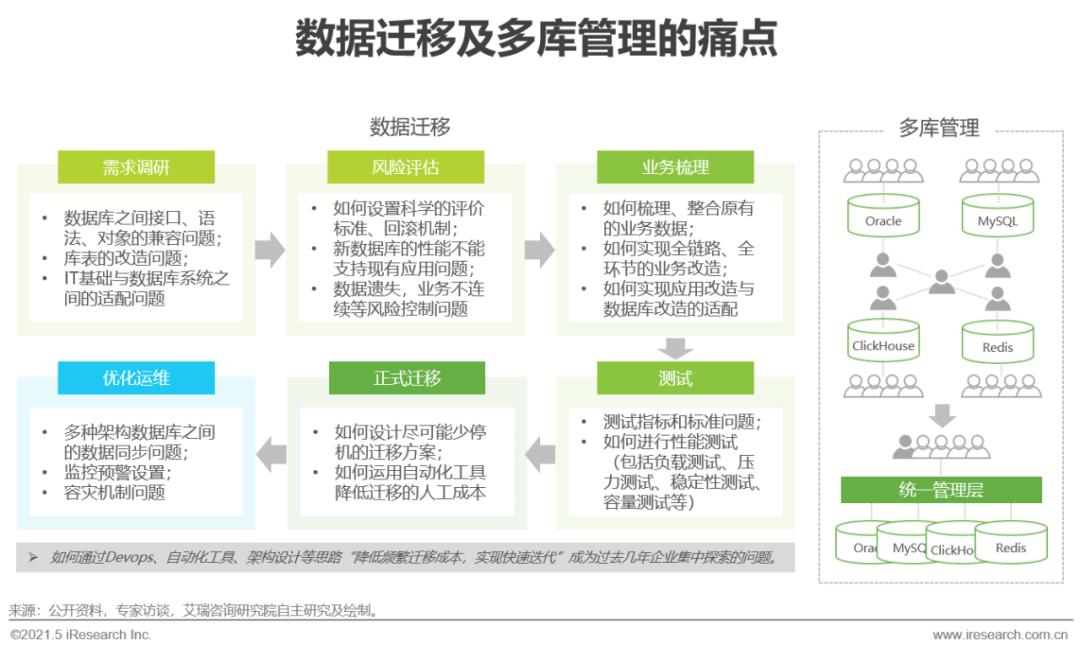 2021年中国数据库行业研究报告