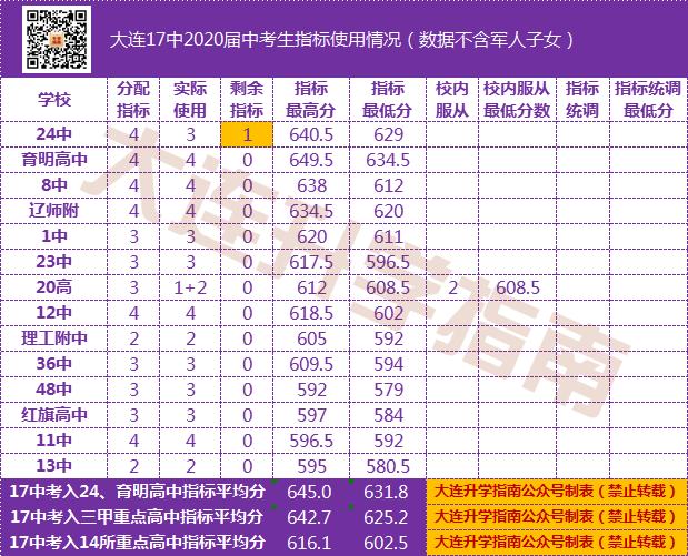 2021年大连初中中考成绩排名,大连2022各初中中考成绩