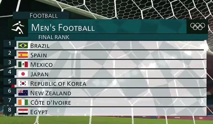 斗牛士传控足球,桑巴军团倒下