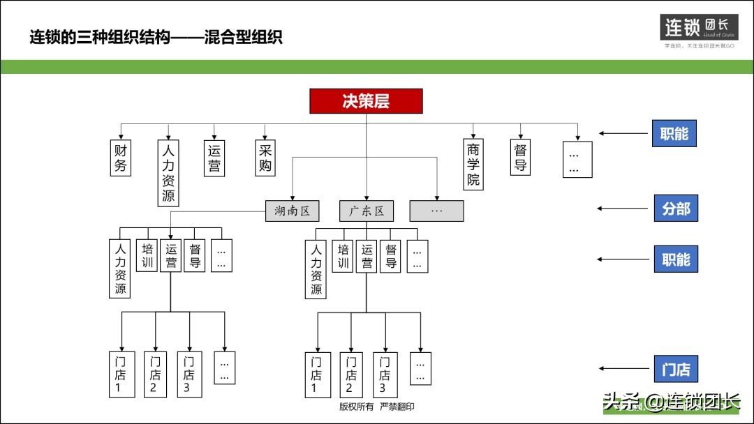 连锁经营的三大体系,连锁的三大核心