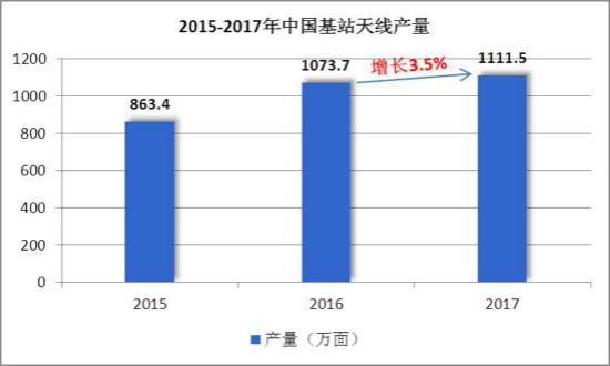 全球基站天线市场规模,天线行业未来发展趋势