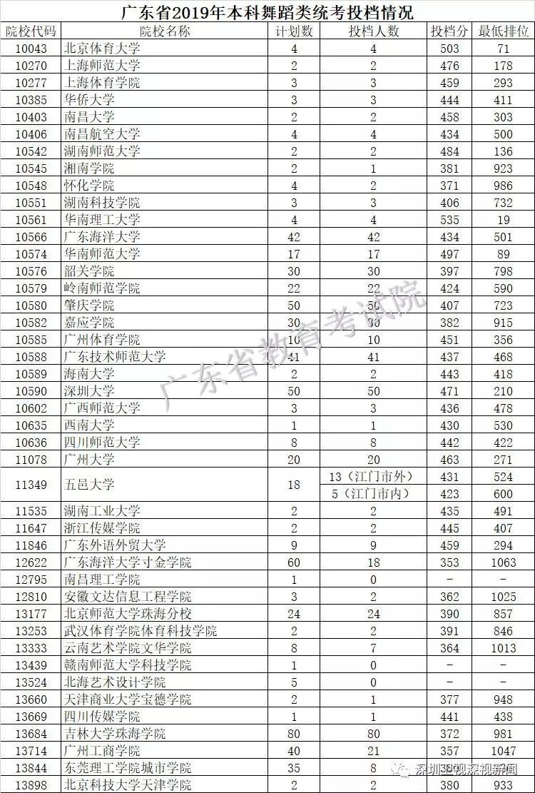 广东本科高校文科投档线,广东大学理科投档线排名