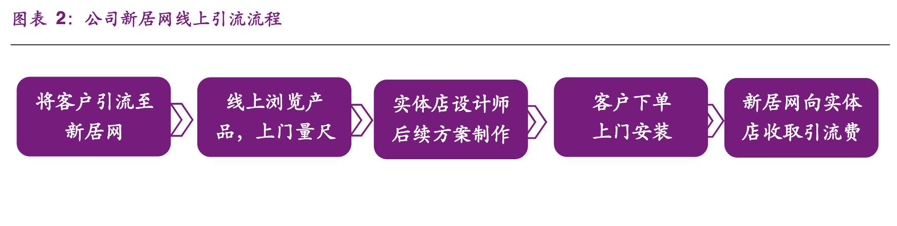 尚品宅配家居全屋定制有限公司,尚品宅配定制家具的服务转型
