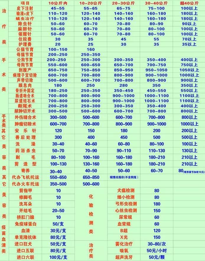 给狗看病太贵放弃治疗,给狗狗看病没效果花了几千