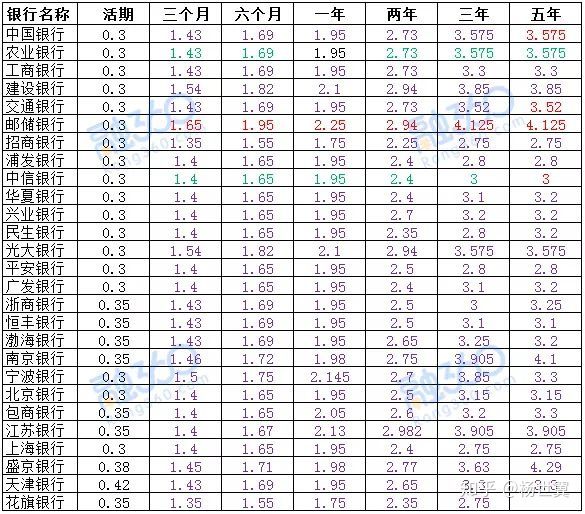余额宝的收益率低于活期,余额宝收益率降至1.5