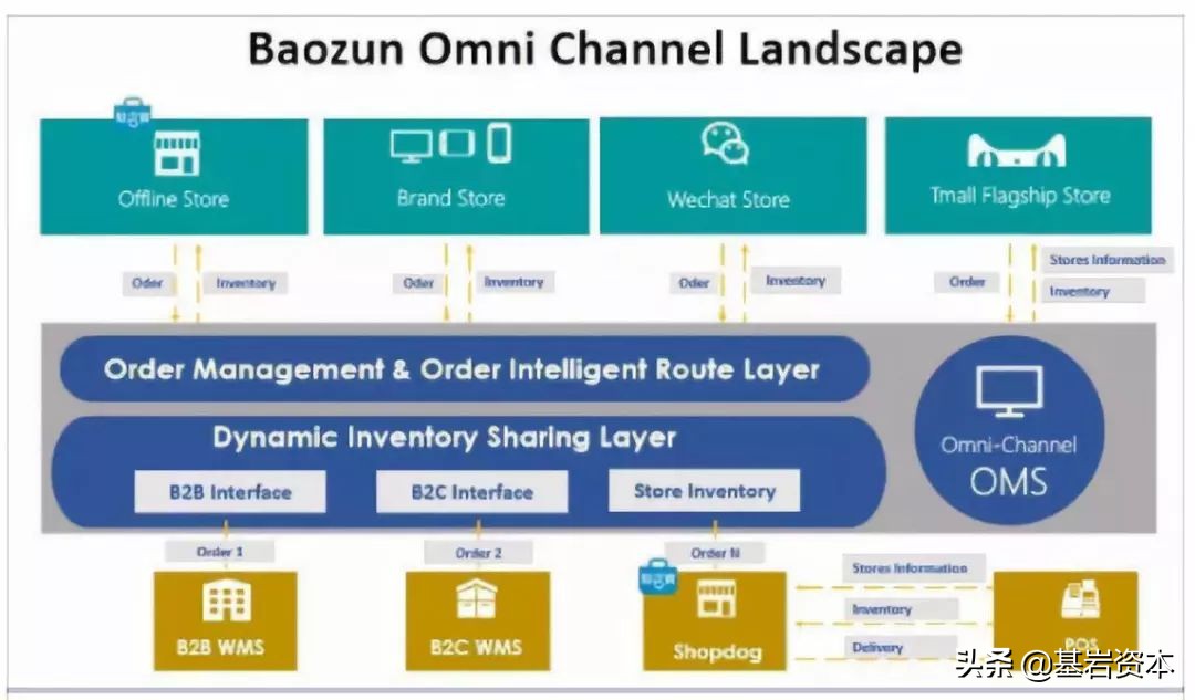 宝尊电商2020数据,宝尊电商的趋势图