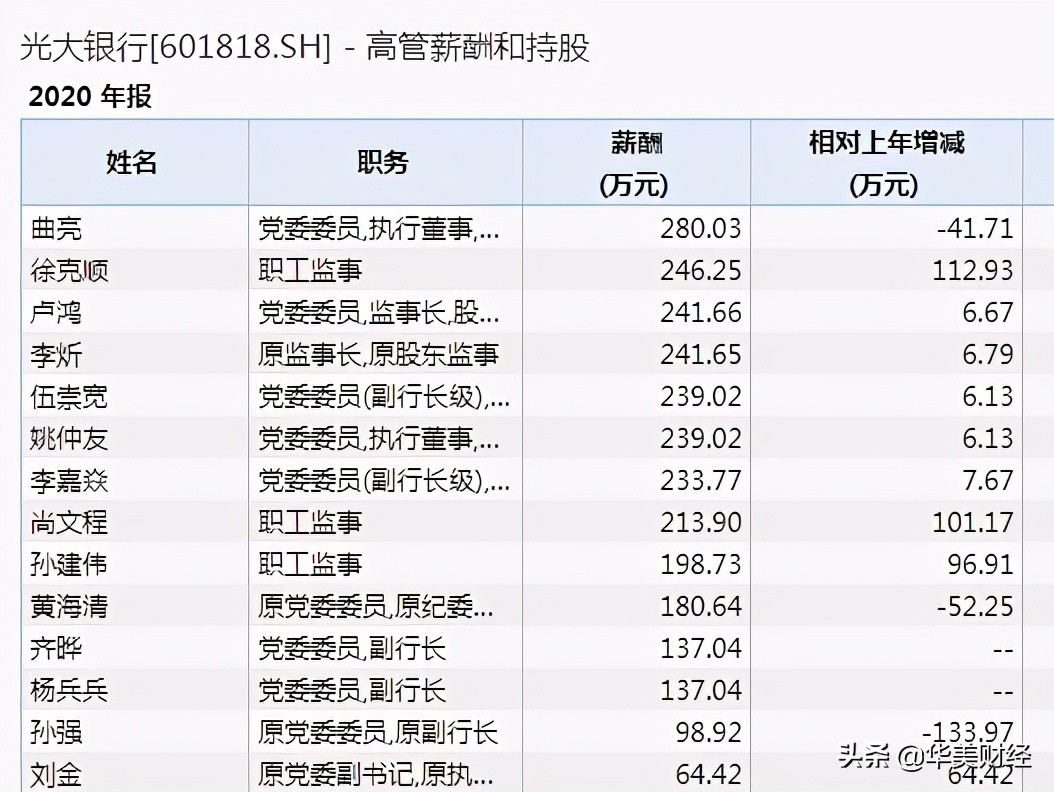 光大银行8级员工薪酬,光大银行负责人薪酬