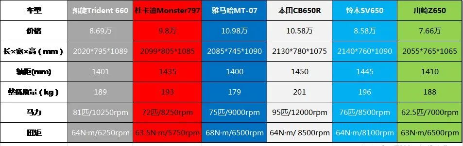 凯旋trident660缺点,凯旋660trident24款