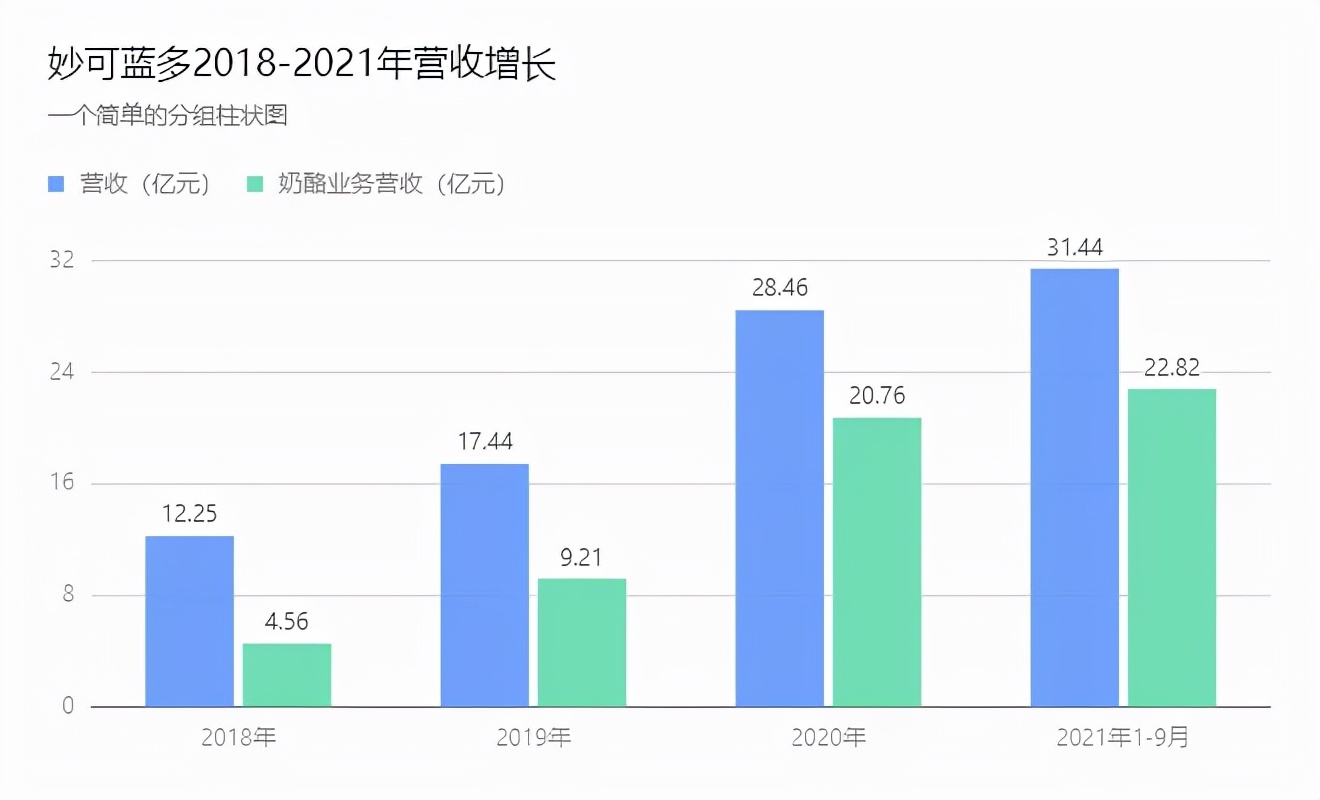 独家专访丨奶酪卖了22亿、净利增长近200%,妙可蓝多做对了什么?