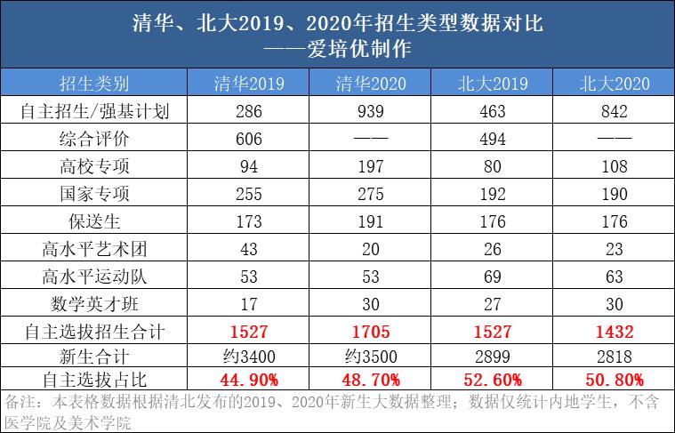 清华北大特招生什么条件,北大清华2022特招生