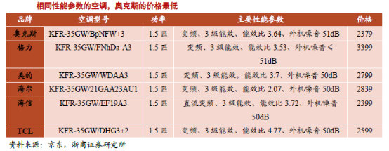 奥克斯竞争对手,格力董小姐和奥克斯