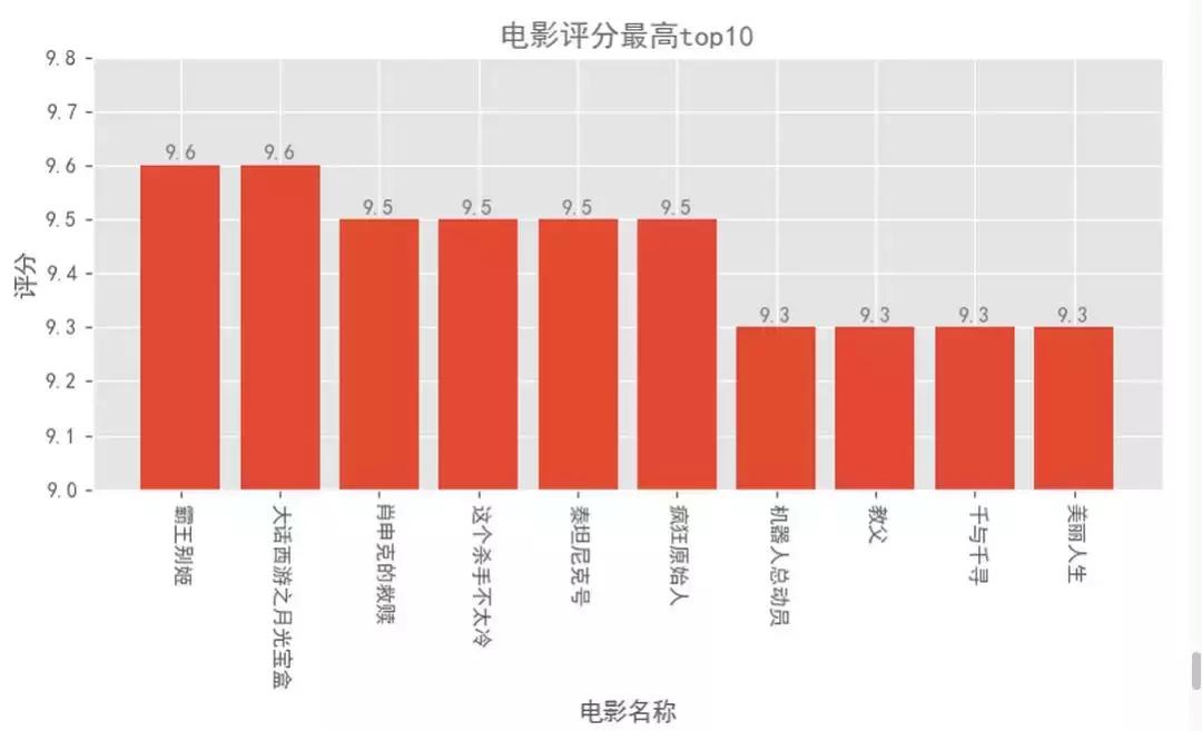 python爬虫猫眼电影,python爬取猫眼电影热映口碑榜