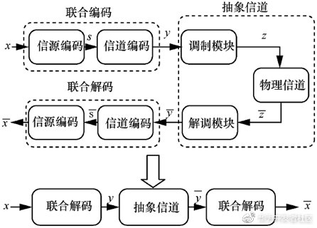 信源编码与信道编码分别是什么,深度学习编码解码共享参数吗
