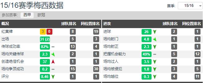 梅罗第5次世界杯进球,梅西5场8球带队进4强赛后贝克汉姆