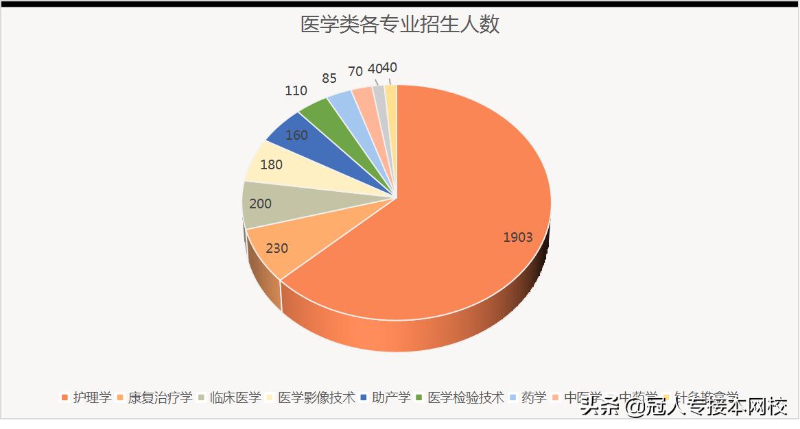 河北专接本临床专业知识点,河北专接本药学考的是啥