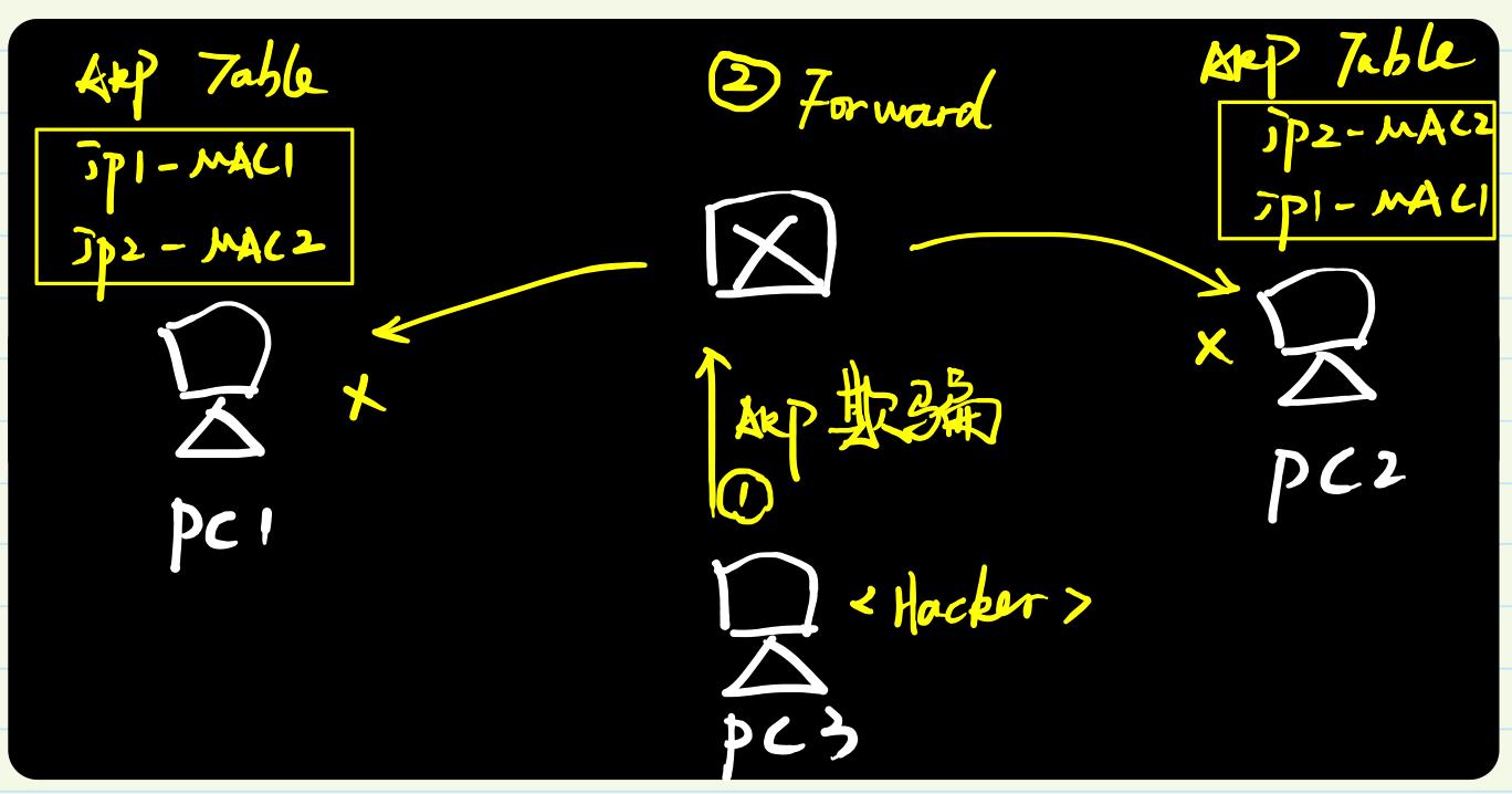 arp协议的两种报文,arp攻击与欺骗及防御总结