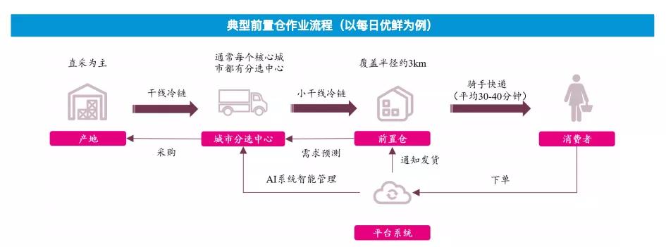如何看待每日优鲜行情现象,每日优鲜上市对叮咚买菜的影响