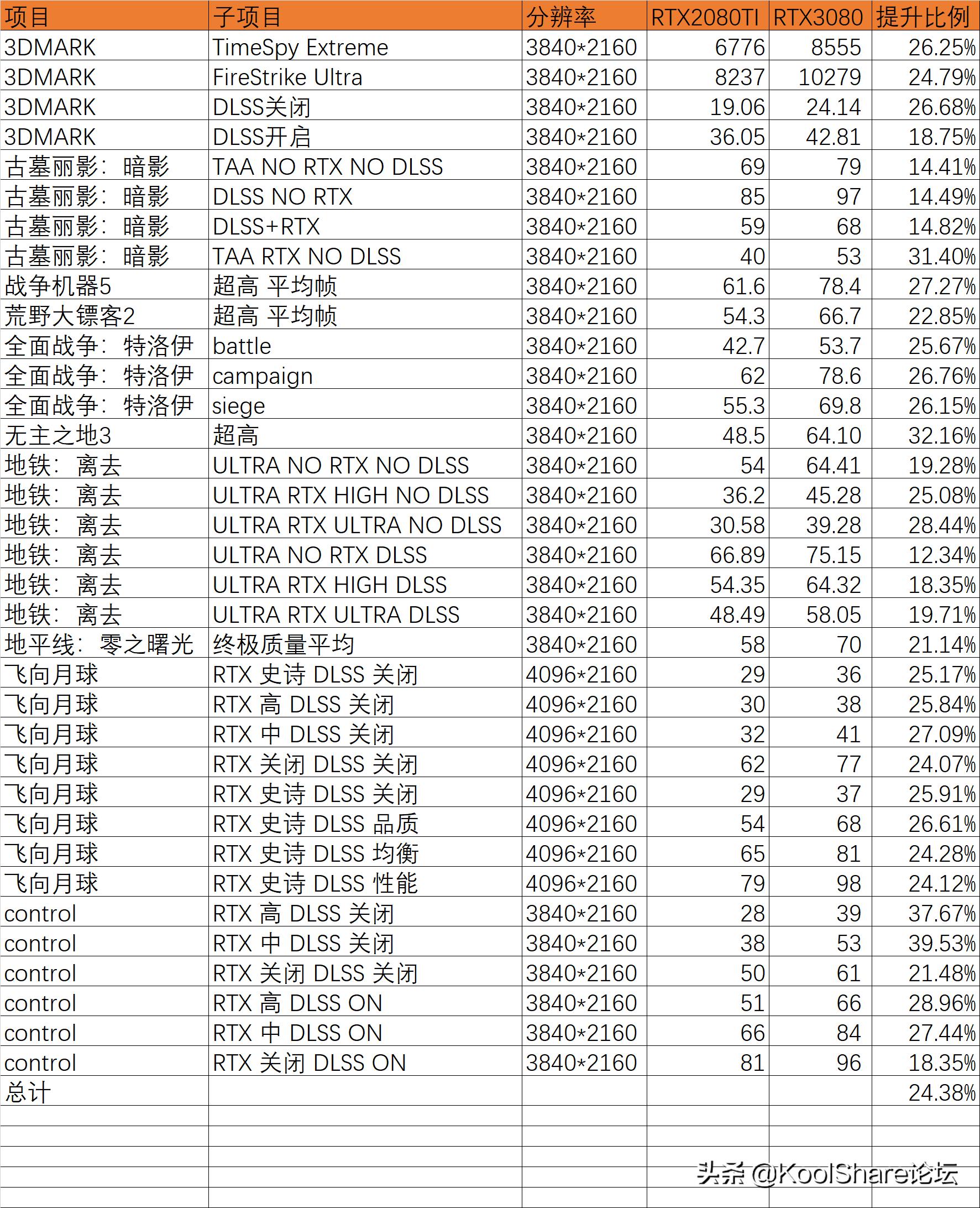 影驰rtx3080金属大师能跑多少分,影驰10606g